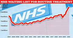 NHS cuts 18-month waits as staff contend with busiest October ever